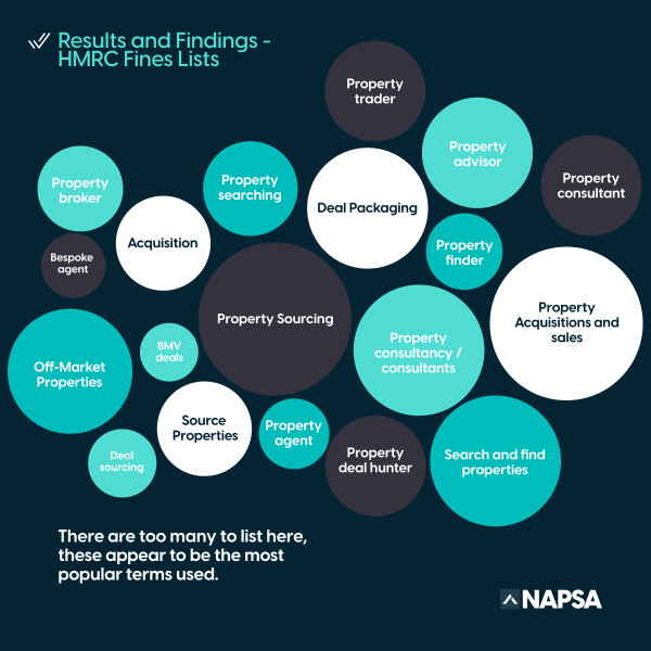 almost-all-property-sourcing-agents-deal-packagers-breach-aml-rules-new-napsa-report-reveals